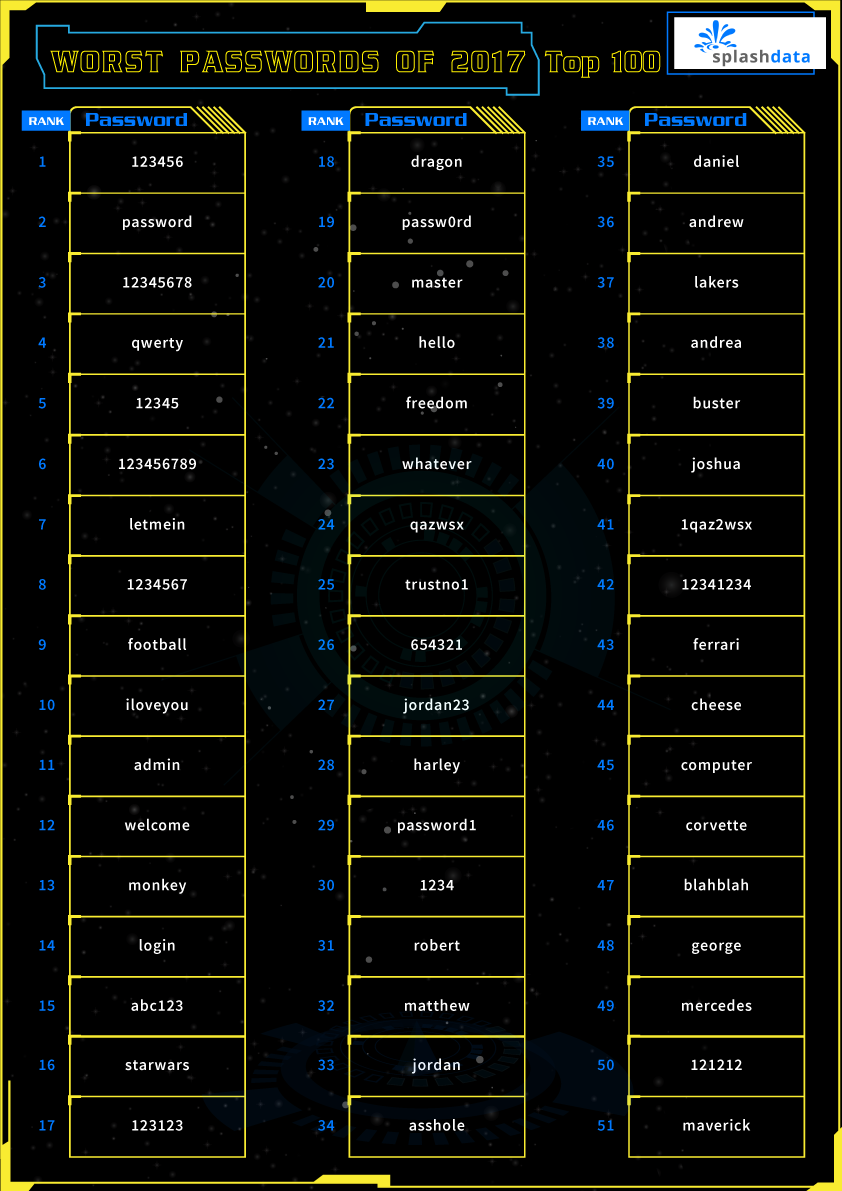 123456? 7 tipos de senhas que você deve evitar para não ser hackeado