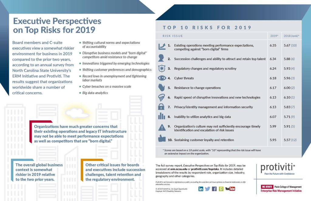 Protiviti relaciona os TOP 10 Risks para 2019 Minuto da Segurança da