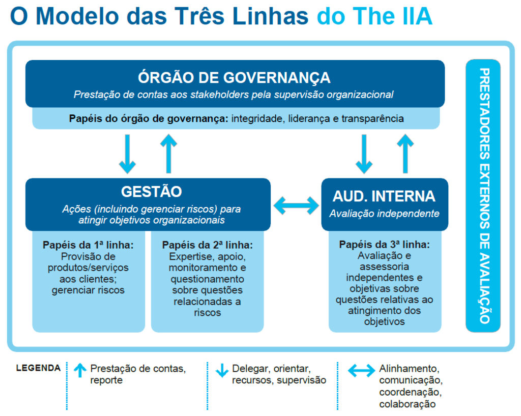 Modelo Governança de 3 linhas de defesas do IIA