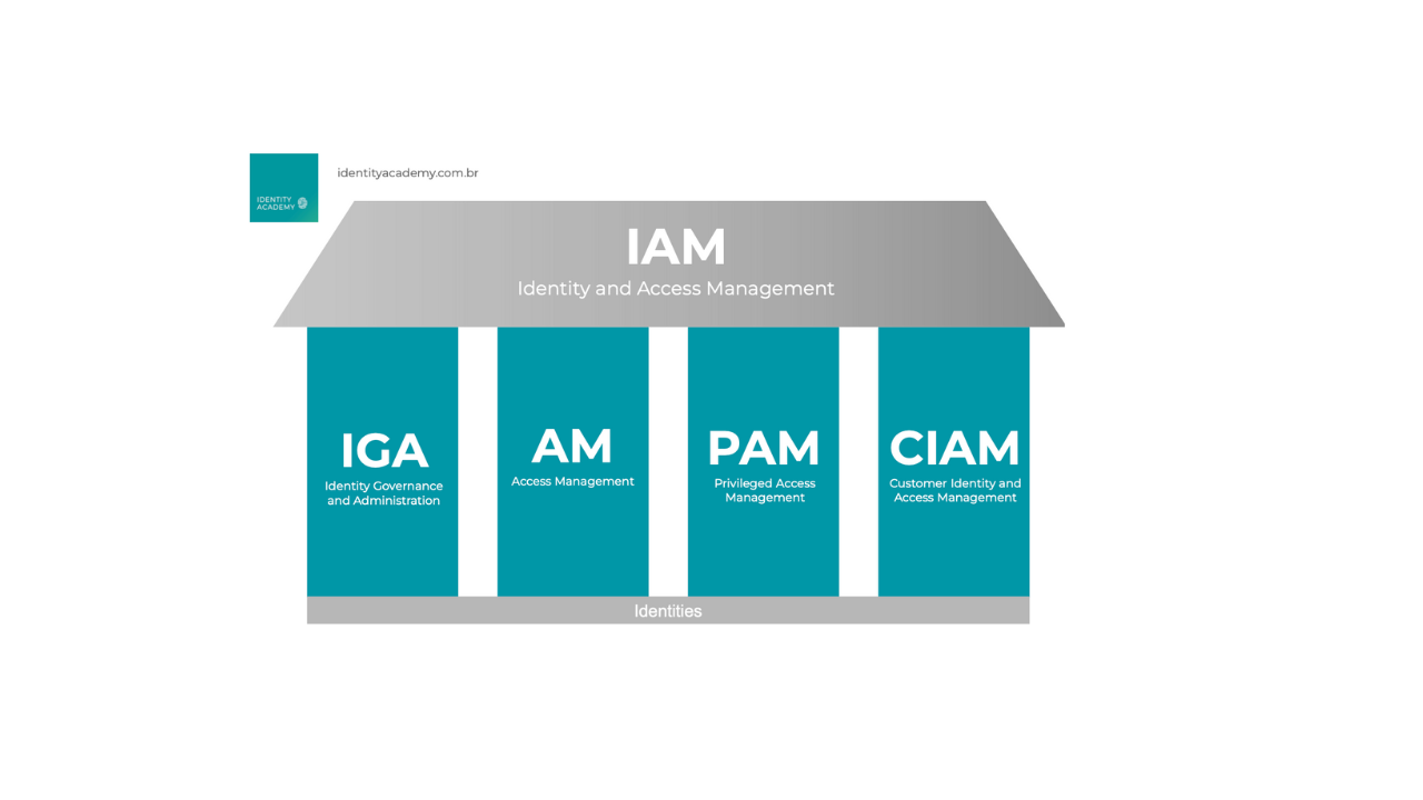 IAM: Diferenças das soluções de Gestão de Identidades e Acessos