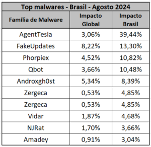 AgentTesla é o malware que mais rouba dados e senhas no Brasil.