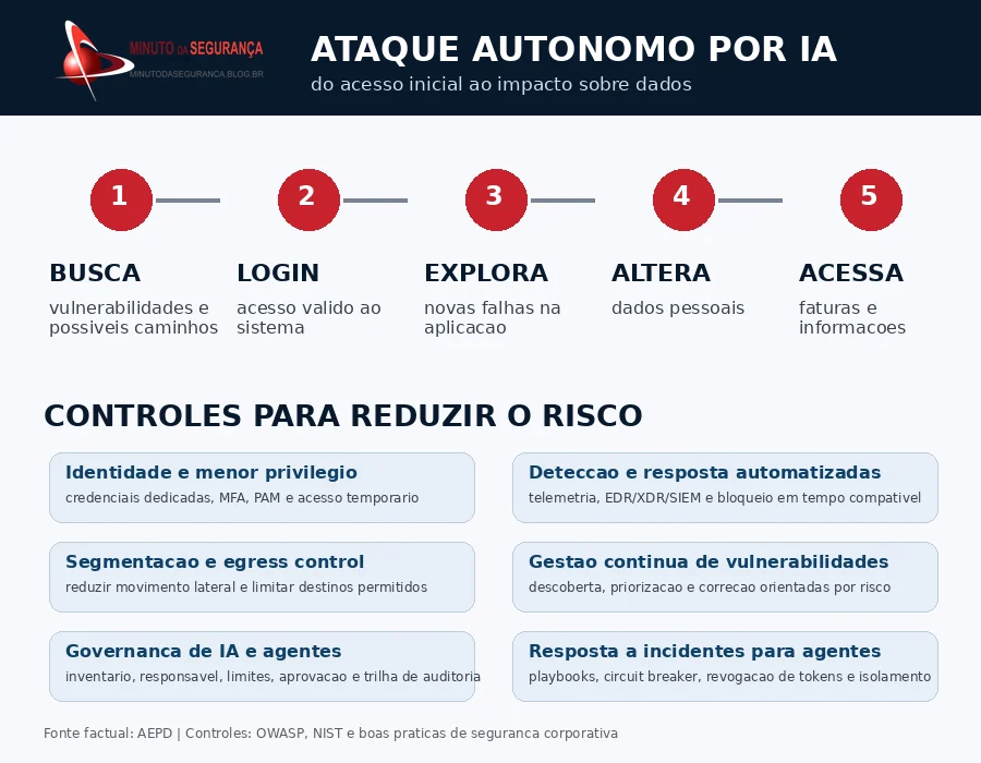Infográfico sobre cadeia de ataque autônomo por IA e controles de segurança para reduzir o risco
