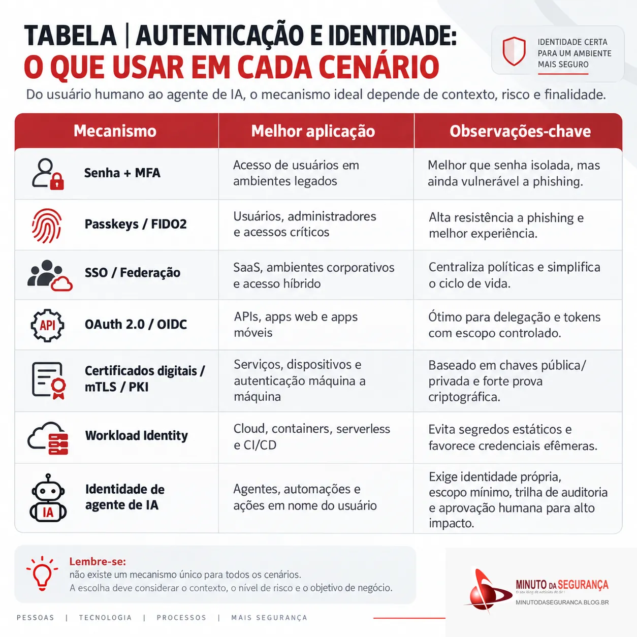 Tabela visual de mecanismos de autenticação e identidade por cenário de uso