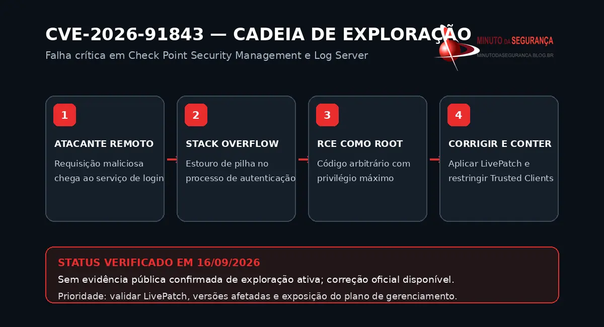 Infográfico da cadeia de exploração da CVE-2026-91843 e medidas de mitigação