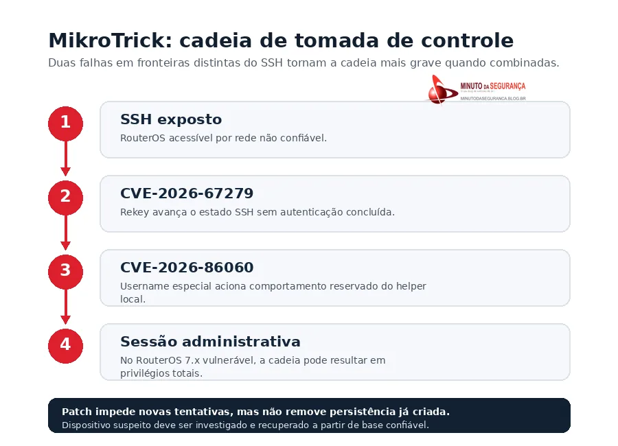 Infográfico da cadeia MikroTrick com CVE-2026-67279 e CVE-2026-86060