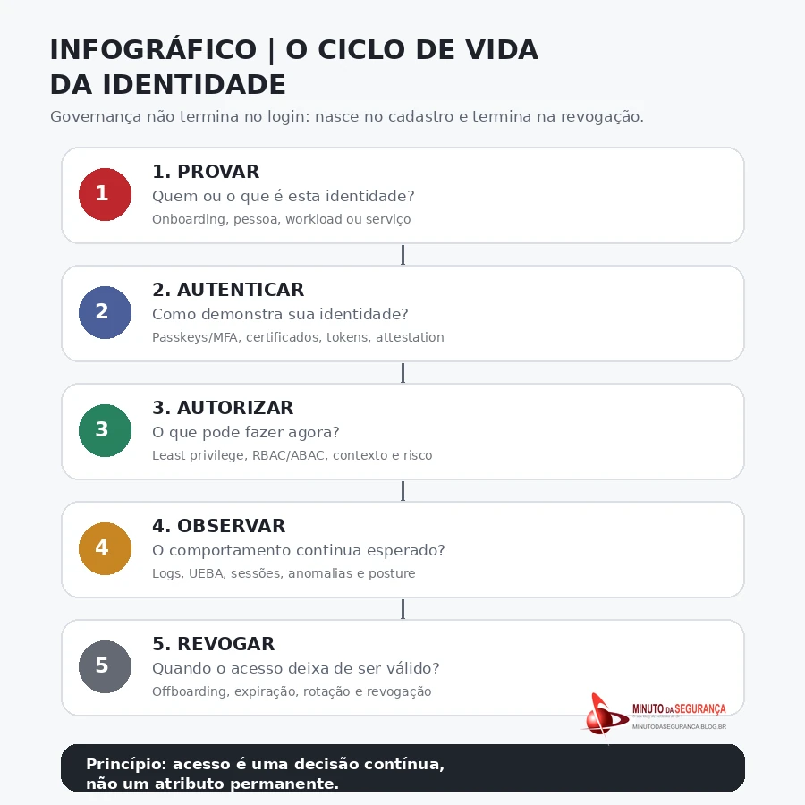 Infográfico do ciclo de vida da identidade: provar, autenticar, autorizar, observar e revogar