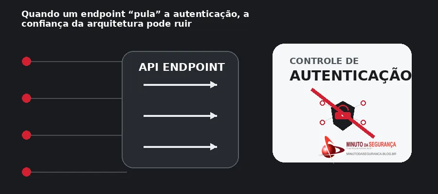 Endpoint de API com falha de autenticação e impacto sobre controles de acesso no Cisco ISE