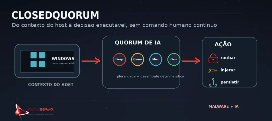Fluxo do ClosedQuorum entre host Windows, quorum de IA e ações ofensivas