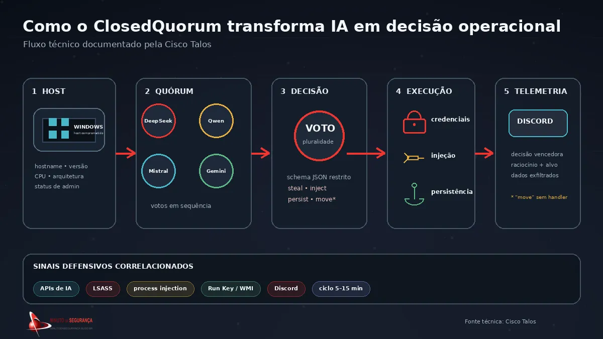 Infográfico do fluxo técnico do ClosedQuorum e sinais defensivos