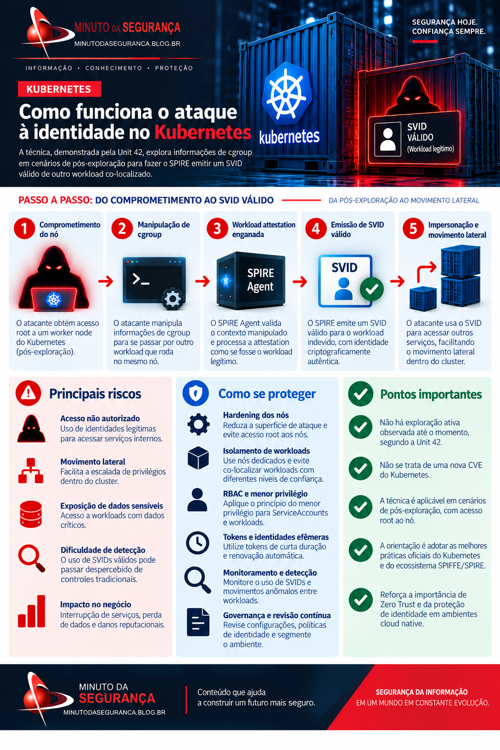 Infográfico com cadeia de ataque de identidade em Kubernetes, de nó comprometido a SVID válido, impersonação e movimento lateral