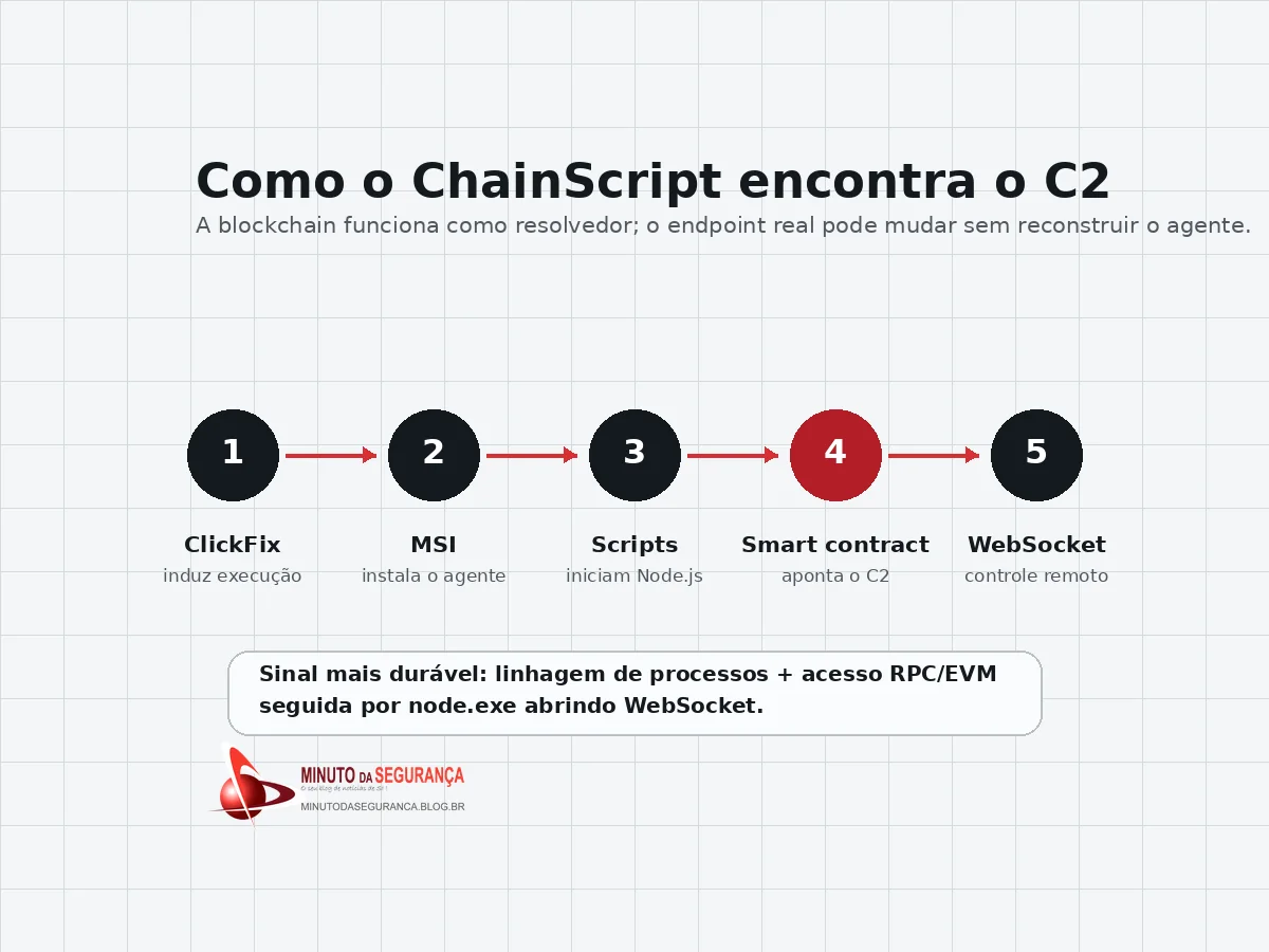 Fluxo técnico do ChainScript desde ClickFix até o C2 WebSocket resolvido por smart contract Polygon