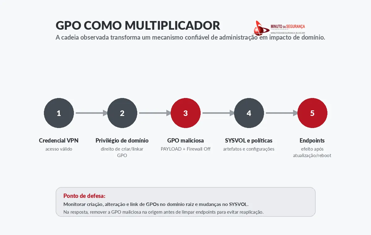 Infográfico da cadeia de ataque usando GPO no Active Directory