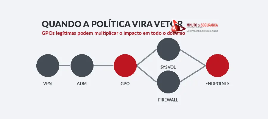 Fluxo de ataque por GPO no Active Directory