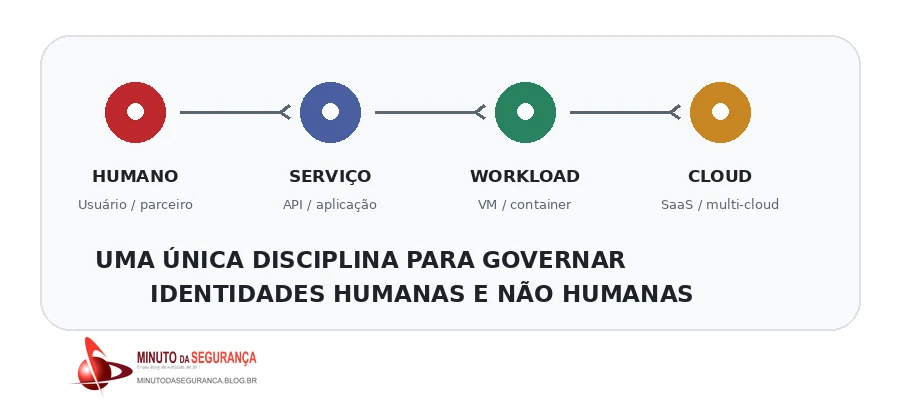 Identidades humanas, serviços, workloads e cloud sob uma disciplina integrada de gestão de identidade