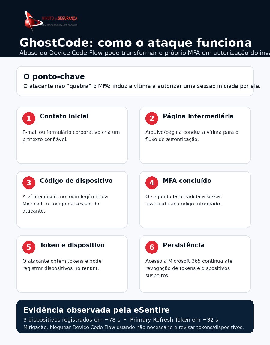 Infográfico: fluxo do ataque GhostCode por Device Code Flow