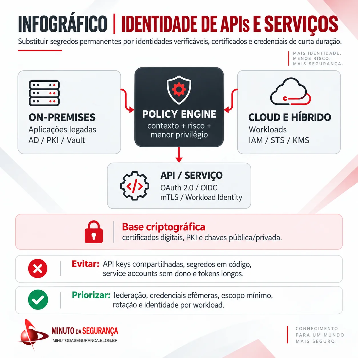 Infográfico sobre identidade de APIs e serviços, certificados, credenciais efêmeras e menor privilégio