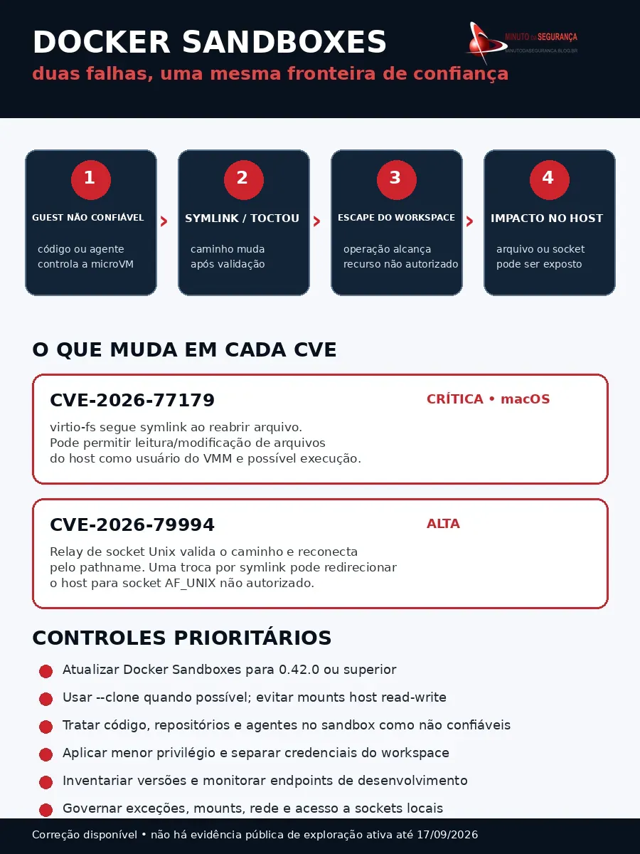 Infográfico com cadeia de risco, CVEs e controles prioritários para Docker Sandboxes