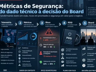 Métricas de Segurança da Informação e Cibernética para decisões executivas
