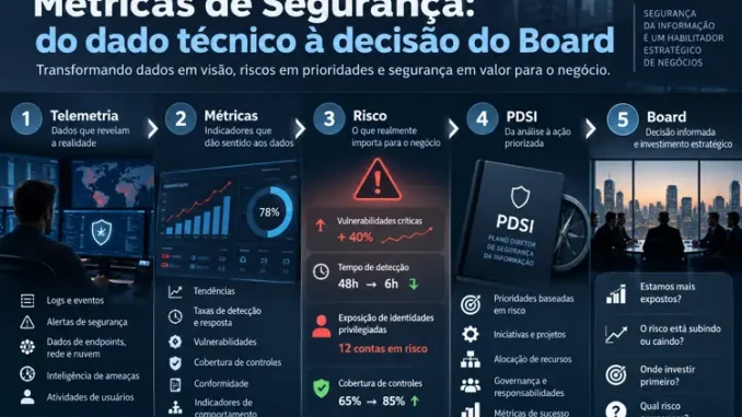 Métricas de Segurança da Informação e Cibernética para decisões executivas