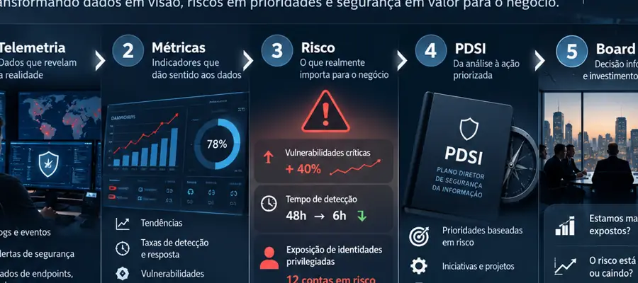 Indicadores de segurança traduzidos em risco, PDSI e decisão do Board