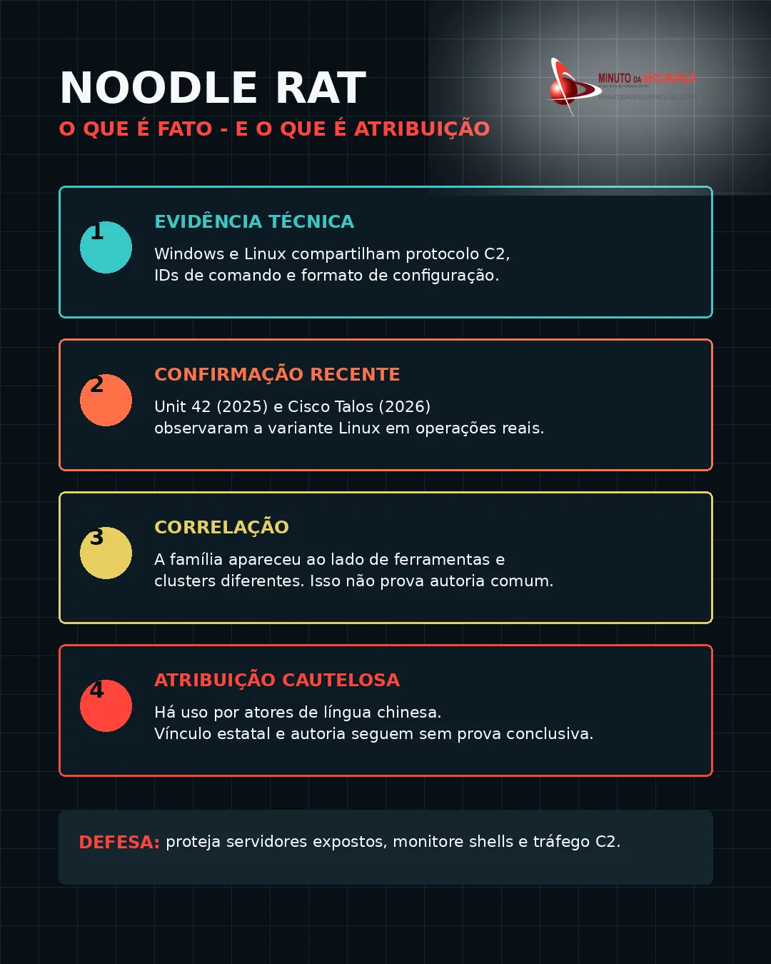 Infográfico que separa evidência técnica, confirmação recente, correlação e atribuição sobre a Noodle RAT