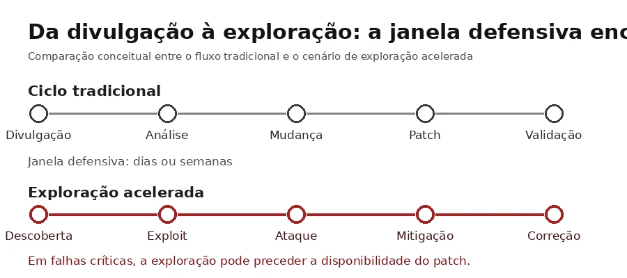 Diagrama da redução da janela entre divulgação, exploração e resposta a vulnerabilidades