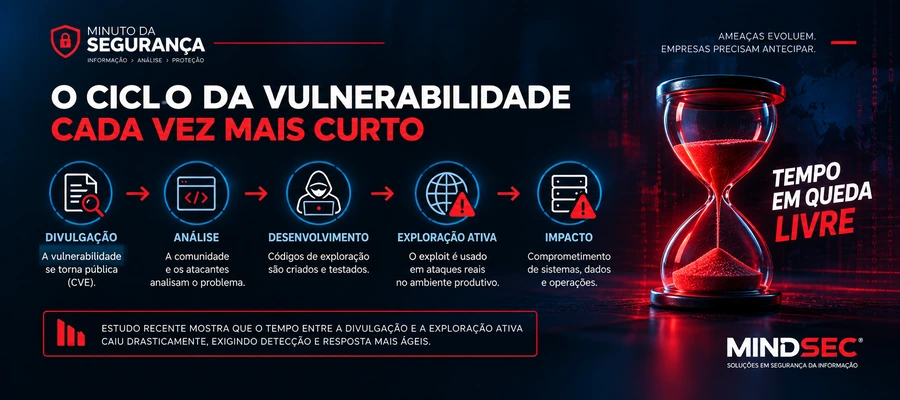 Infográfico sobre a redução do ciclo entre divulgação e exploração ativa de vulnerabilidades