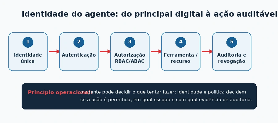 Fluxo de identidade do agente de IA desde autenticação e autorização até auditoria e revogação