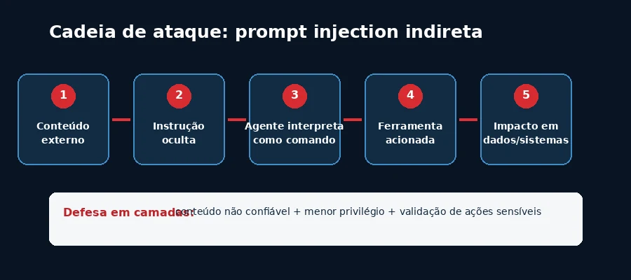 Cadeia de ataque de prompt injection indireta desde conteúdo externo até impacto em dados e sistemas