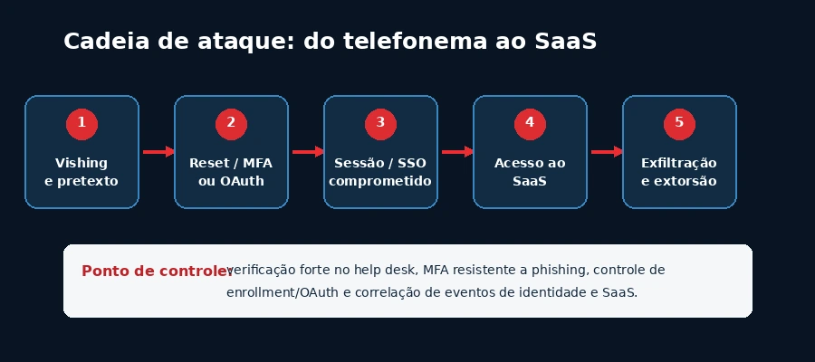 Cadeia de ataque de vishing contra suporte de TI desde engenharia social até comprometimento de SaaS