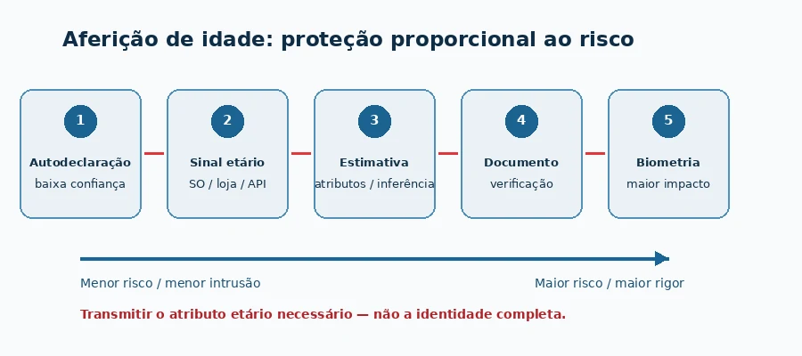 Diagrama de métodos de aferição de idade com níveis crescentes de rigor e impacto na privacidade