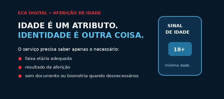Aferição de idade no ECA Digital com minimização de dados e proteção da privacidade