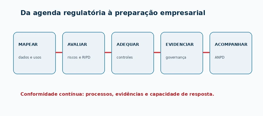 Fluxo de preparação empresarial para fiscalização e agenda regulatória da ANPD