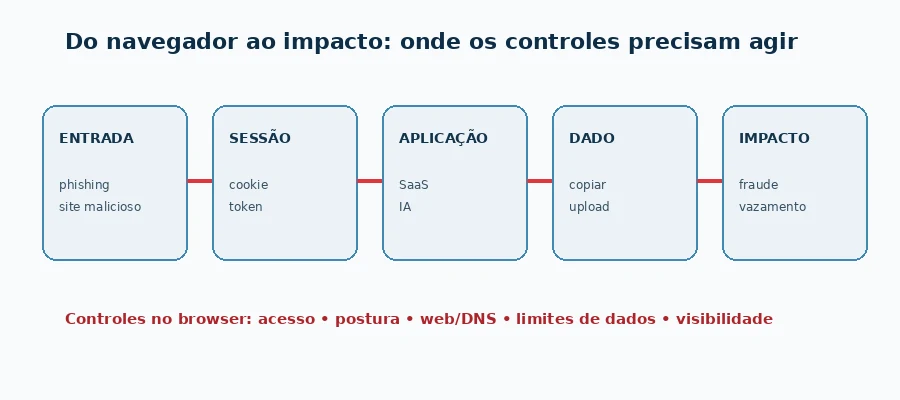 Fluxo de riscos do navegador entre phishing, sessão, SaaS, dados e impacto empresarial