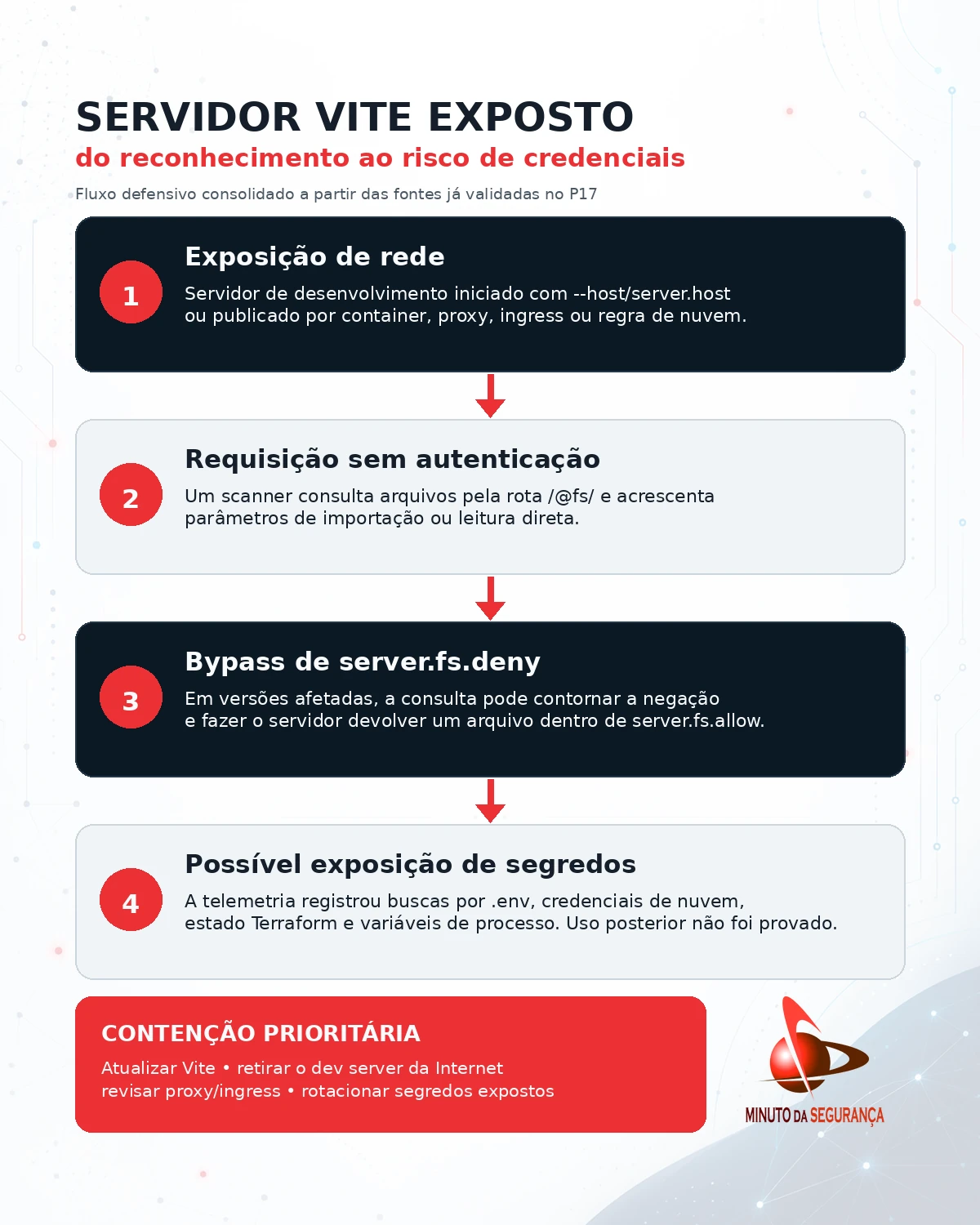 Infográfico sobre servidores Vite expostos, CVE-2026-39364 e medidas de proteção