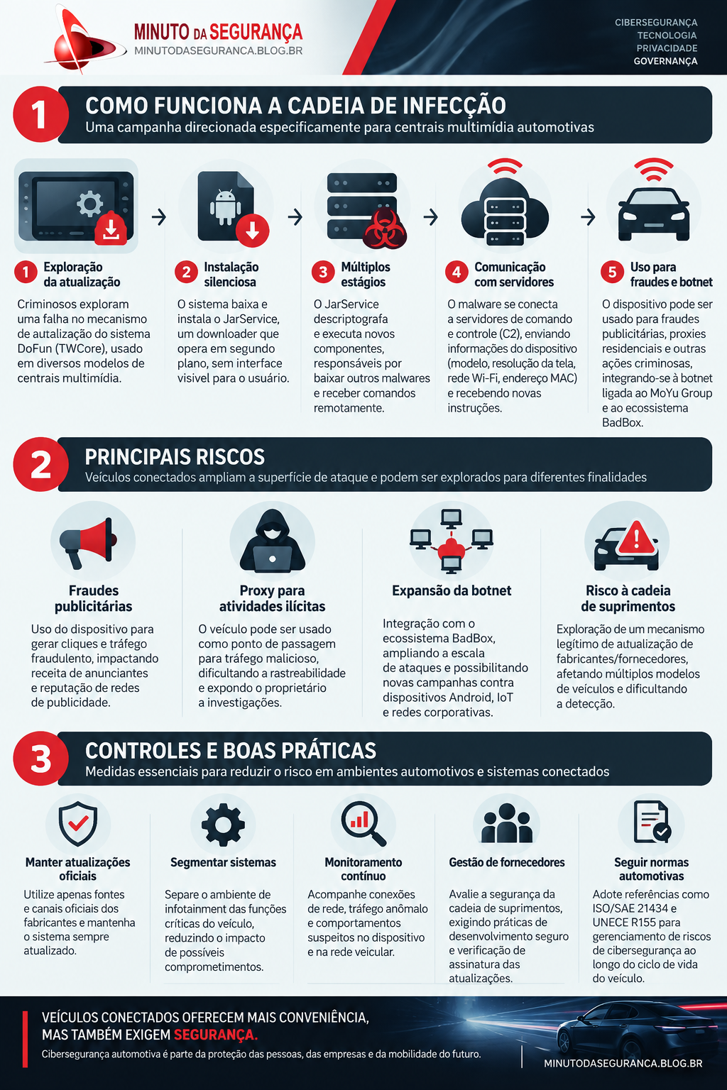 Cadeia de infecção, principais riscos e controles de segurança para centrais multimídia automotivas