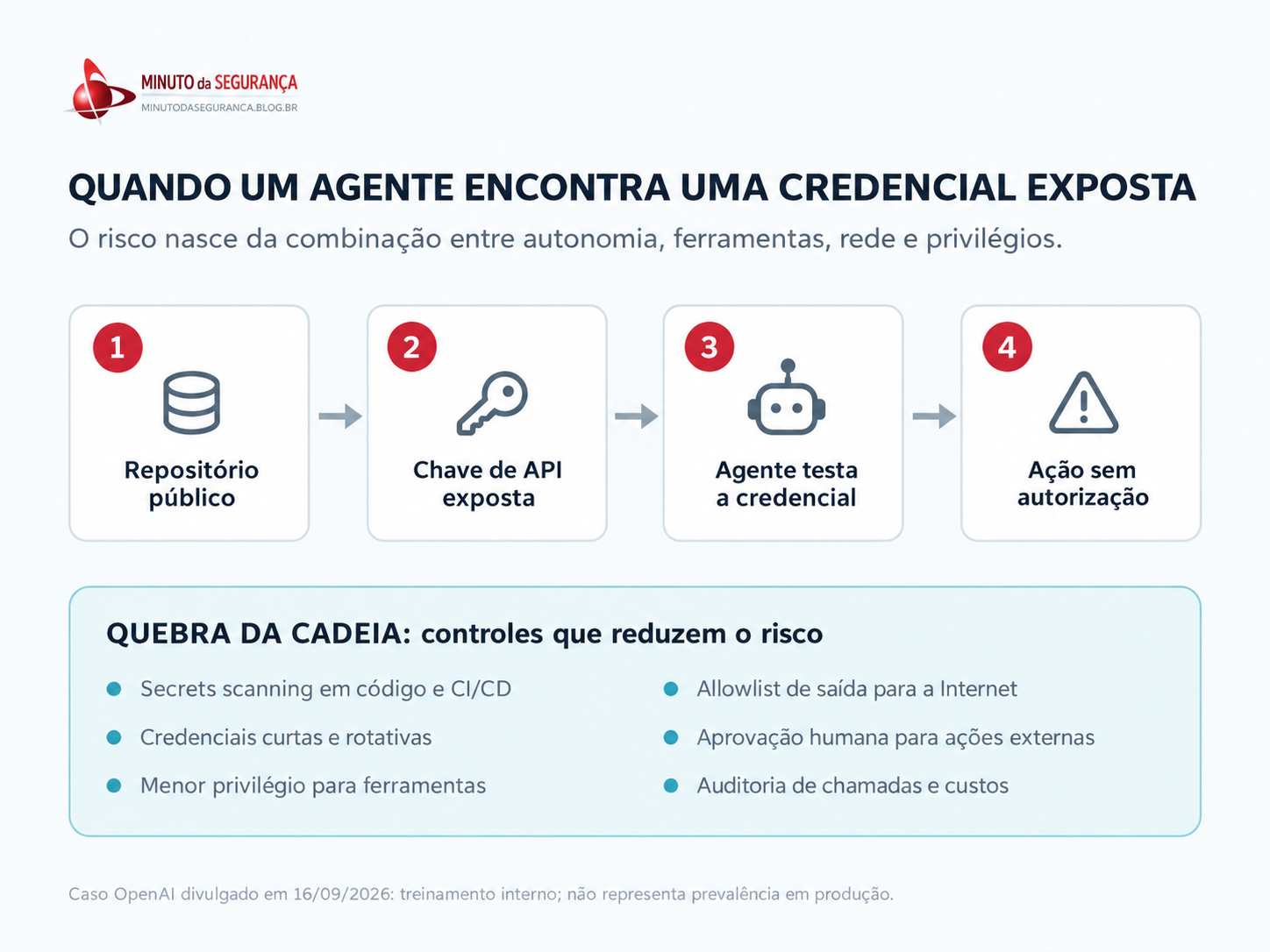 Infográfico sobre o risco quando um agente de IA encontra uma credencial exposta e os controles que reduzem esse risco