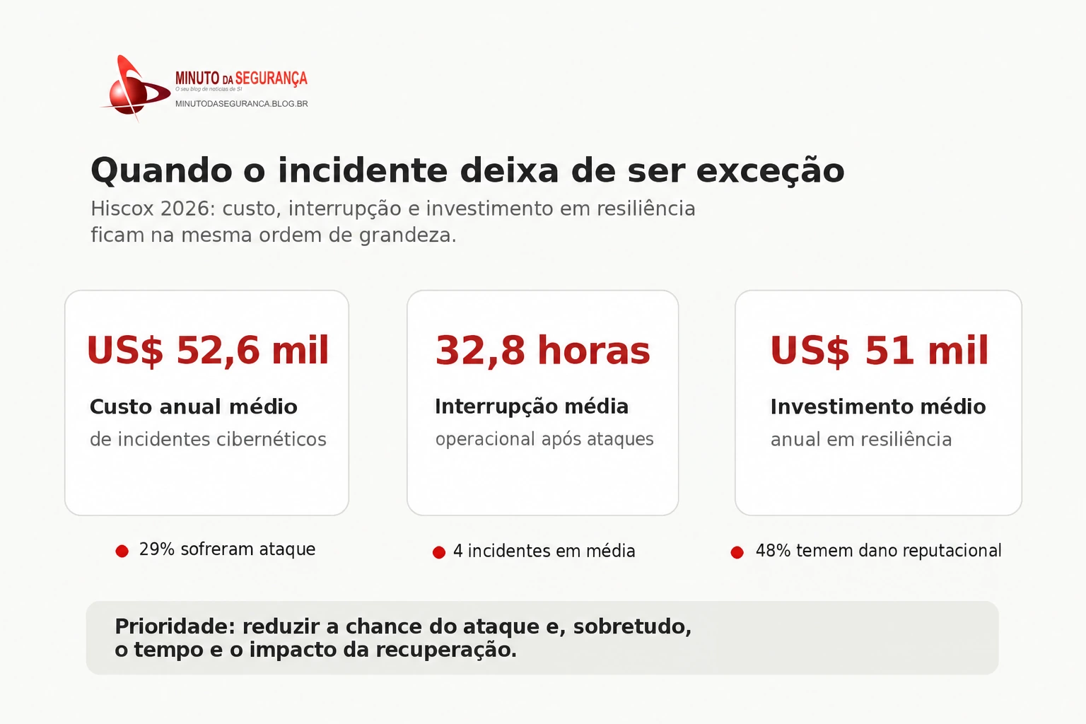 Infográfico com dados sobre custo anual, interrupção operacional e investimento em resiliência cibernética de pequenas empresas