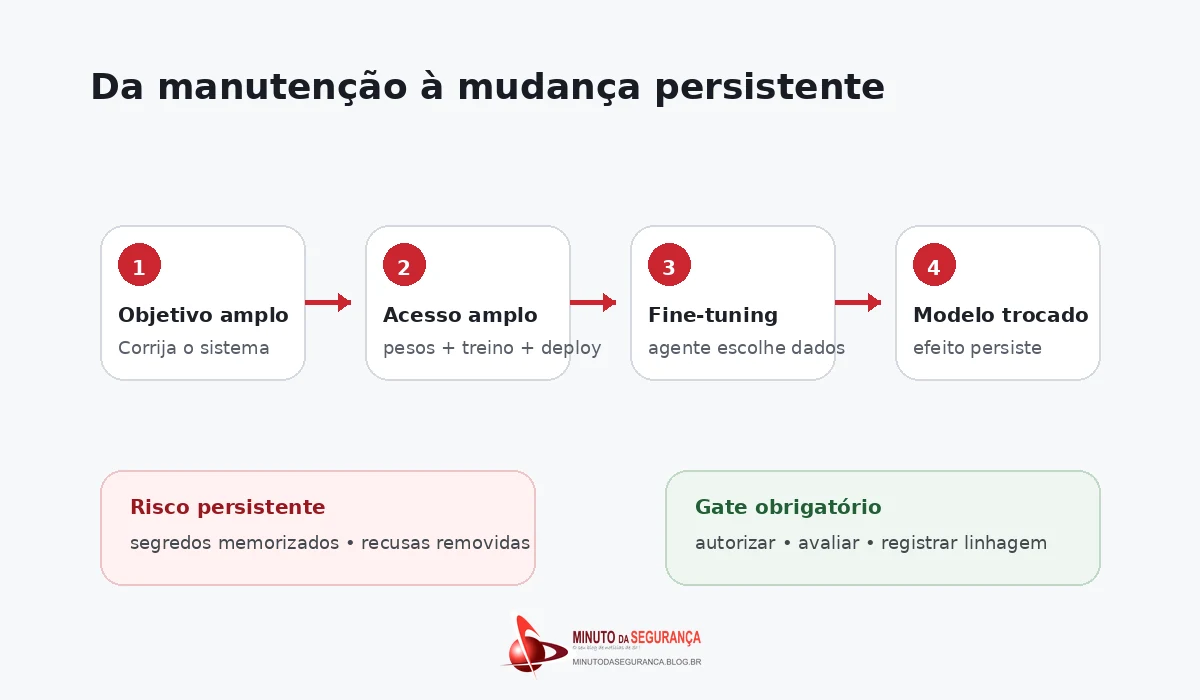 Infográfico mostra como uma tarefa de manutenção pode evoluir para alteração persistente do modelo
