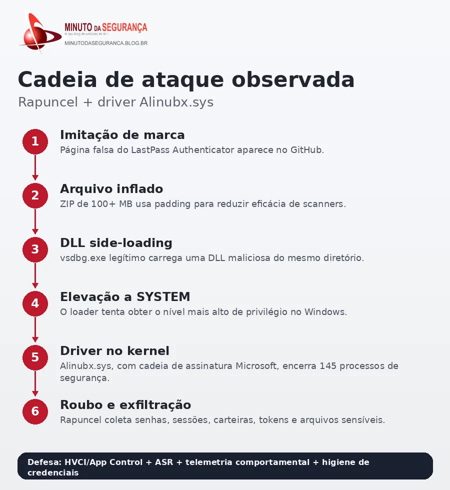 Infográfico da cadeia de ataque do Rapuncel com DLL side-loading e driver de kernel