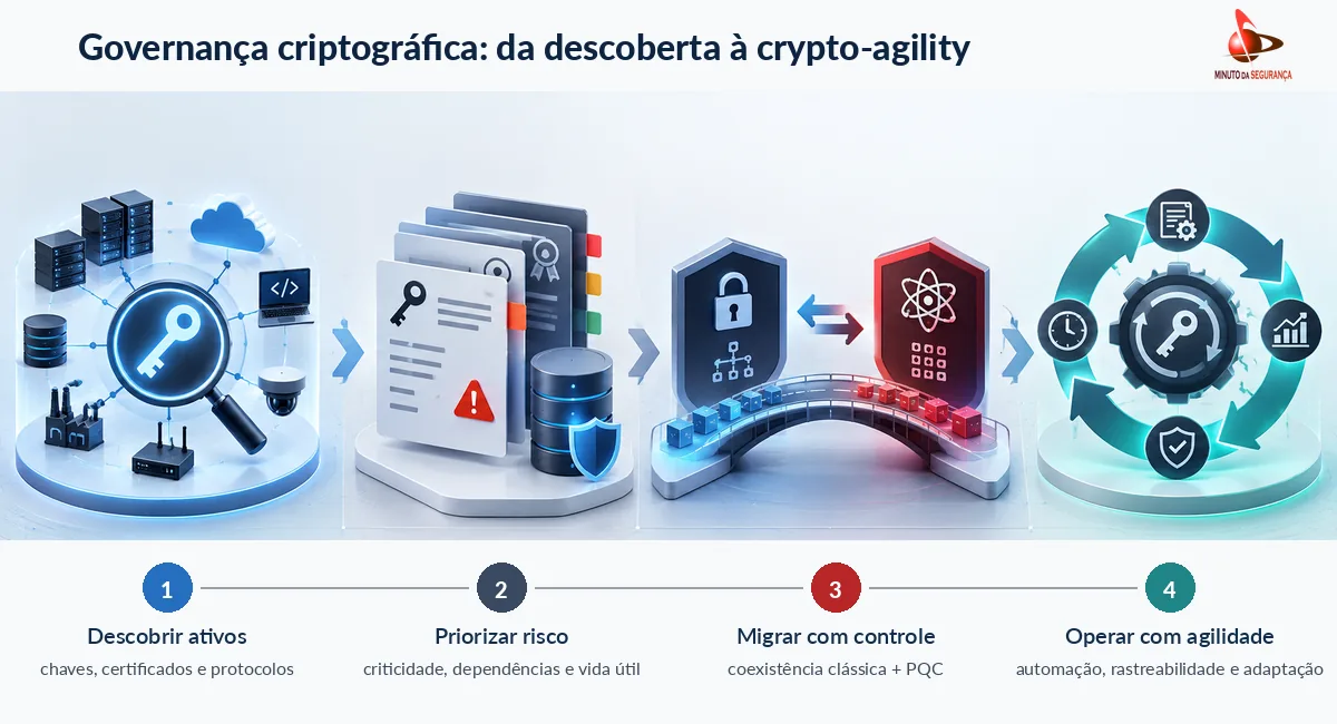 Infográfico sobre descoberta de ativos criptográficos, priorização de risco, migração pós-quântica e crypto-agility