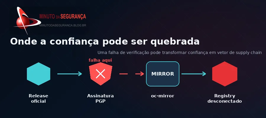 Fluxo de confiança entre release oficial, assinatura PGP, oc-mirror e registry desconectado no OpenShift