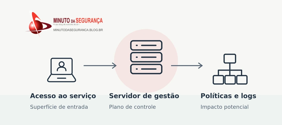 Ilustração do acesso ao servidor de gestão Check Point e do impacto potencial sobre políticas e logs