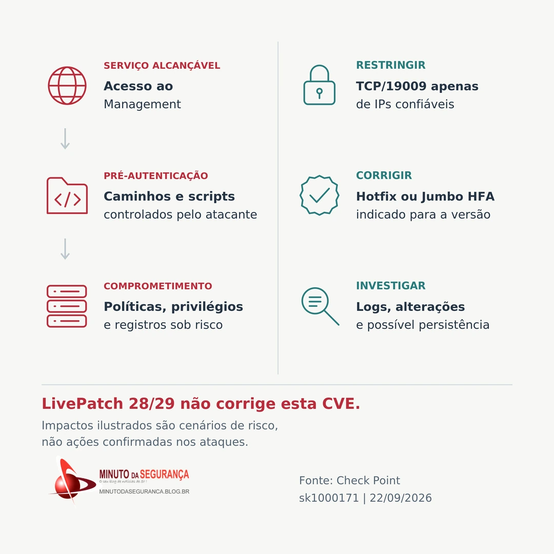 Infográfico relaciona exposição do serviço, falha pré-autenticação e risco de comprometimento às medidas de restringir, corrigir e investigar