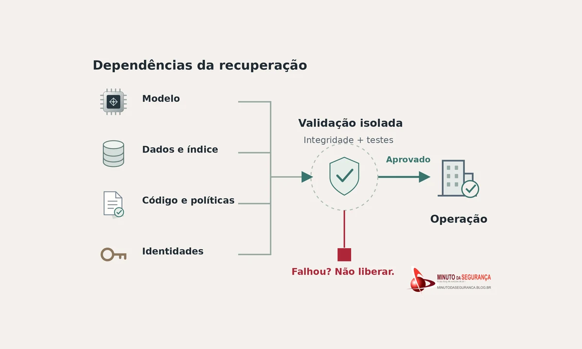 Modelo, dados, políticas e identidades convergem para validação isolada antes do retorno à operação