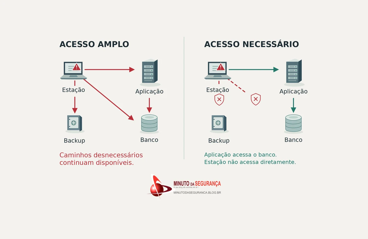 Acesso amplo versus acesso necessário: restringir conexões diretas da estação ao banco e ao backup.