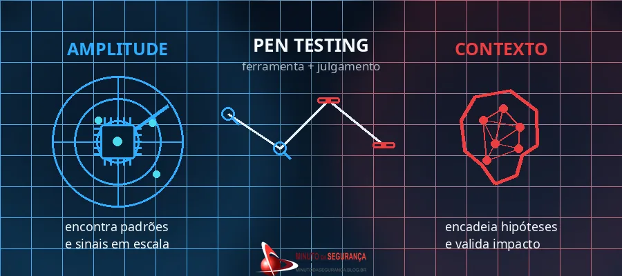 Pen Testing: comparação entre automação, análise humana e encadeamento de vulnerabilidades.