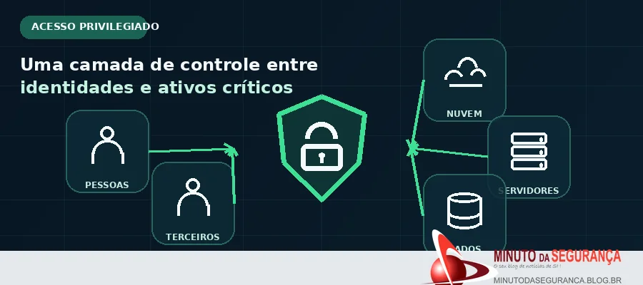Acesso privilegiado sob controle entre pessoas, terceiros, nuvem, servidores e dados.