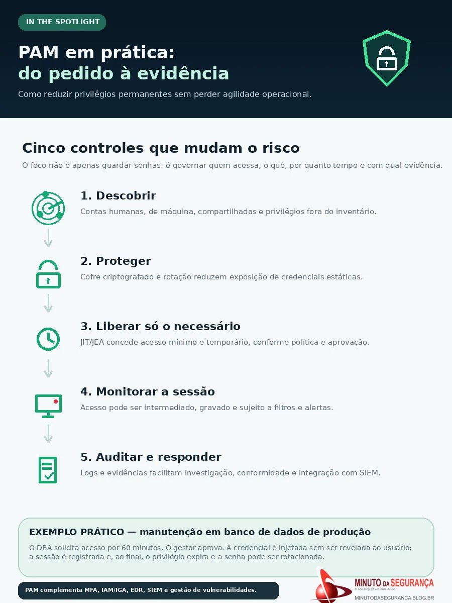 Infográfico PAM: descoberta, proteção de credenciais, acesso JIT, monitoramento de sessão e auditoria.