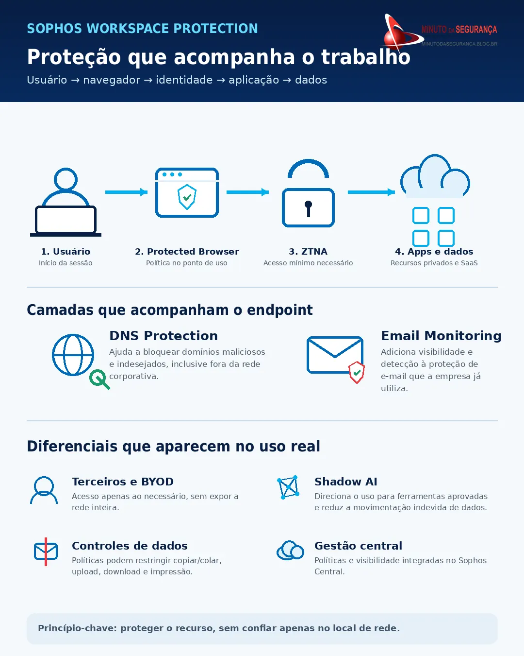 Infográfico do Sophos Workspace Protection mostrando usuário, Protected Browser, ZTNA, aplicações, DNS Protection e Email Monitoring
